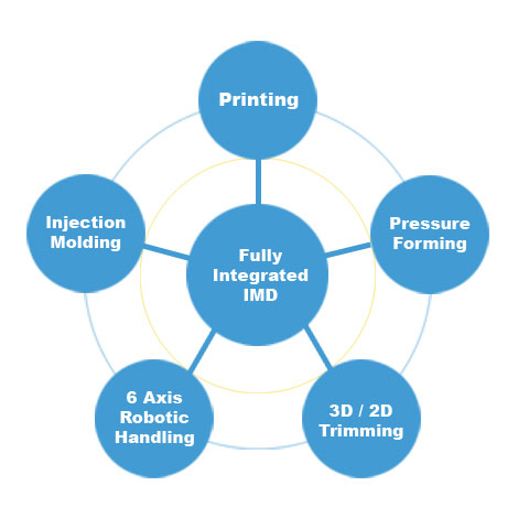 Fully Integrated IMD